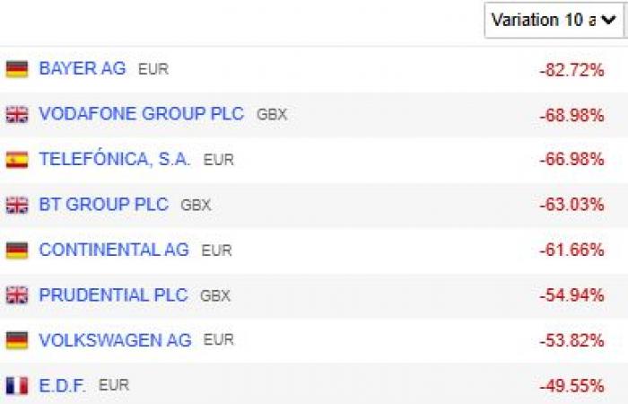 These companies in which you should not invest (in theory)