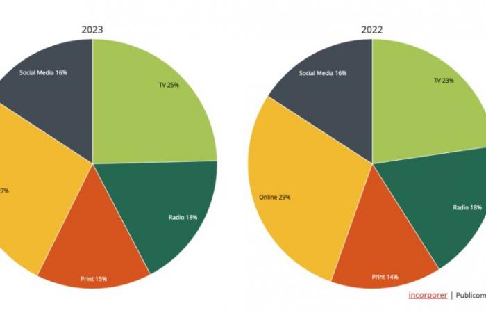 Media monitoring 2024: the Swiss are starting to turn away from social networks!