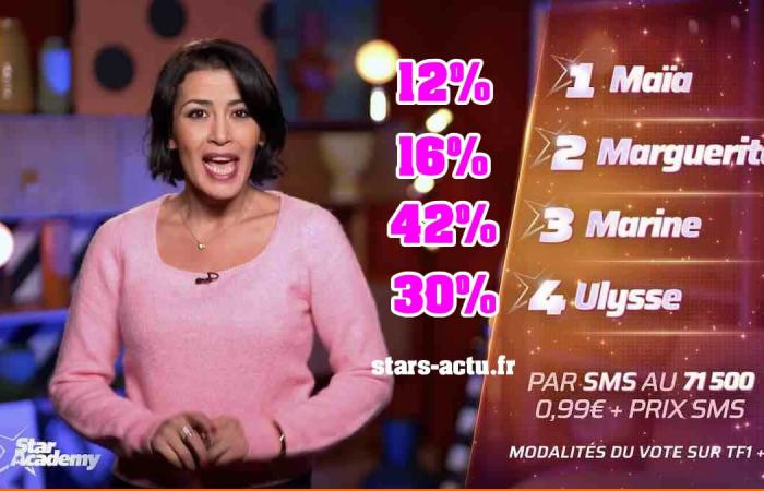 Star Academy estimates: Marine far ahead, Marguerite and Maïa behind (POLL)