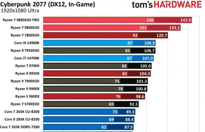 Cyberpunk 2077 much more agile on the latest Intel processors with its new update