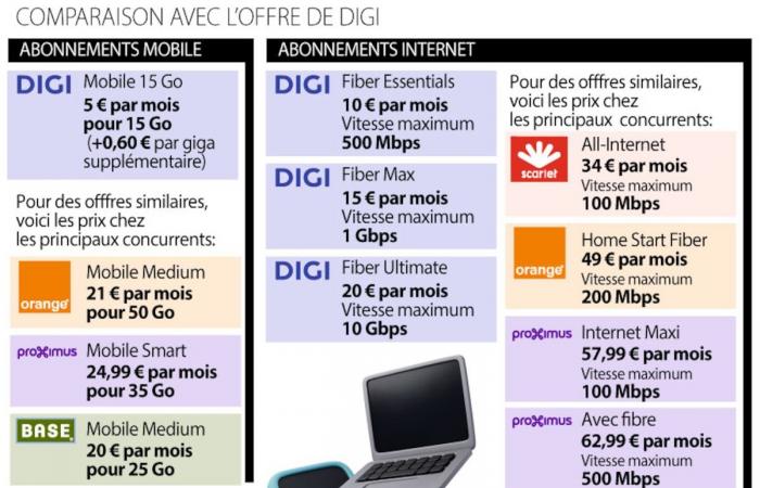 Digi: teeth must be gnashing, here is a first comparison of the offers compared to competitors: “The rest will depend on policies”