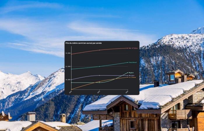 Courchevel, Megève… how is luxury ski real estate coping with the crisis?