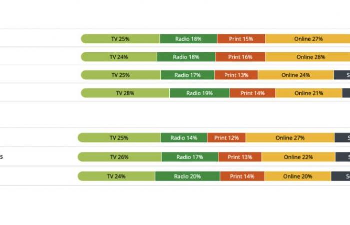 Media monitoring 2024: the Swiss are starting to turn away from social networks!