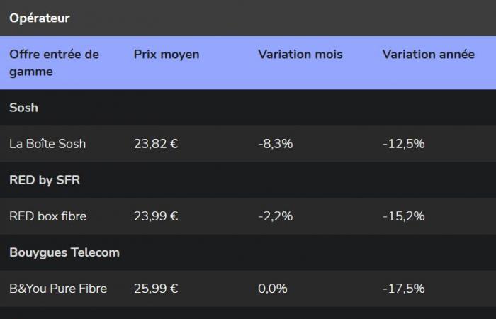 internet box prices down sharply in December 2024 – Lemon