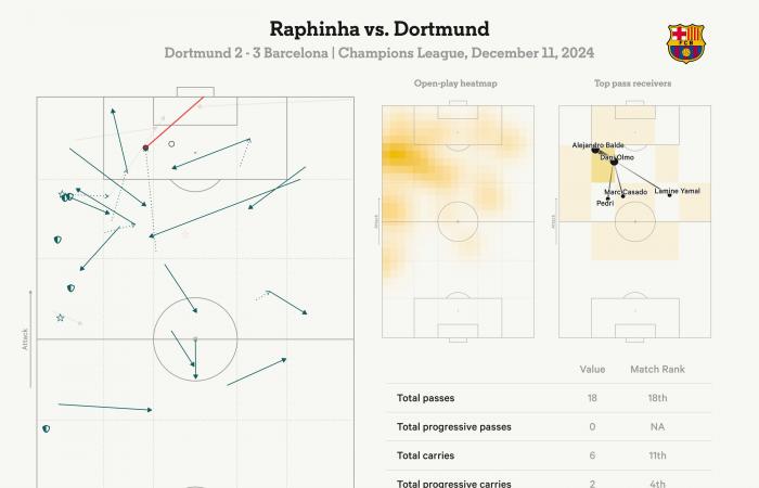 Borussia Dortmund 2 Barcelona 3: Roaming Raphinha, Reyna’s first start, Guirassy’s strange night