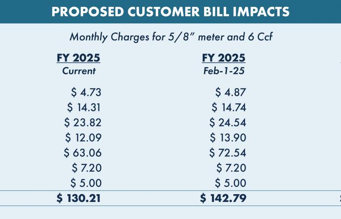 Water & Sewer Rate Changes