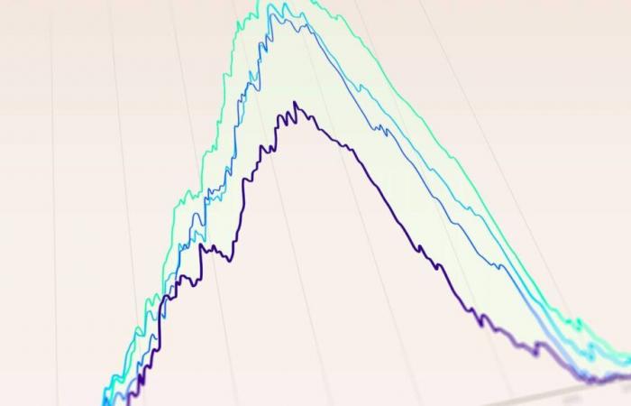 In graphics – How climate change reduces snow cover in ski resorts