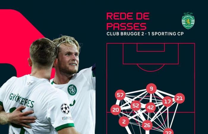 Bad luck doesn’t explain everything: Sporting loses to Club Brugge and has their fourth defeat in a row