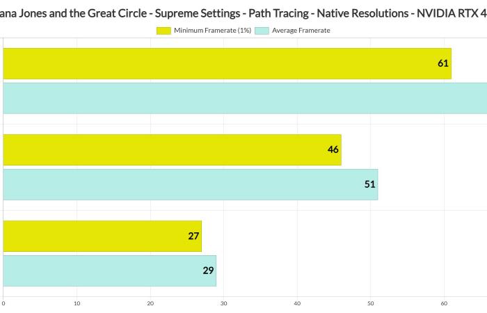 Indiana Jones and the Great Circle Path Tracing Benchmarks