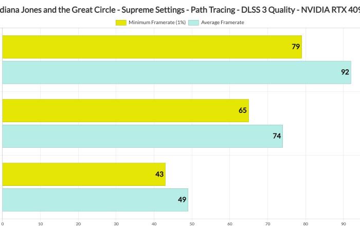 Indiana Jones and the Great Circle Path Tracing Benchmarks