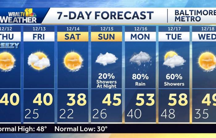 Impact Weather with heavy rain, wind gust, falling temps in Maryland