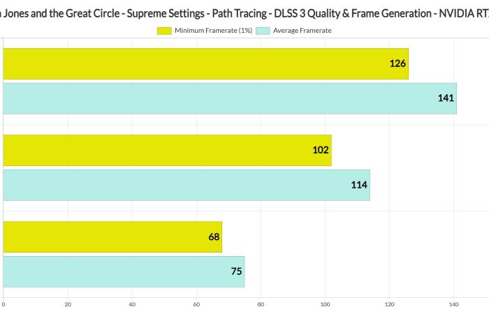 Indiana Jones and the Great Circle Path Tracing Benchmarks