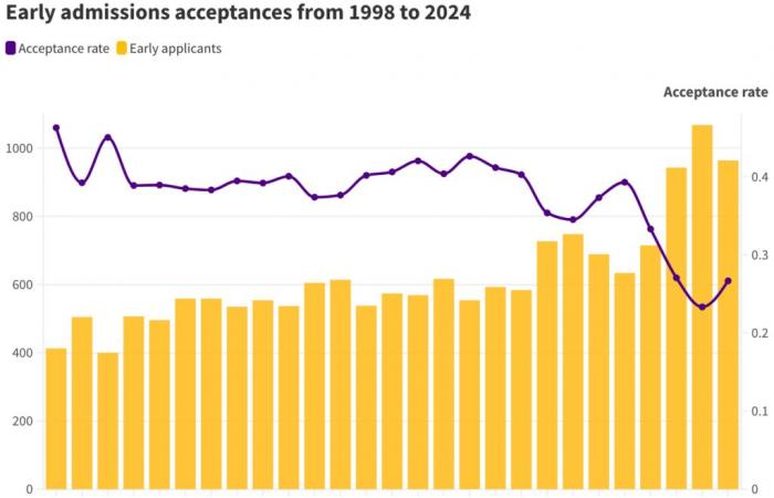 College admits 26.6 percent of early decision applicants to Class of 2029 – The Williams Record