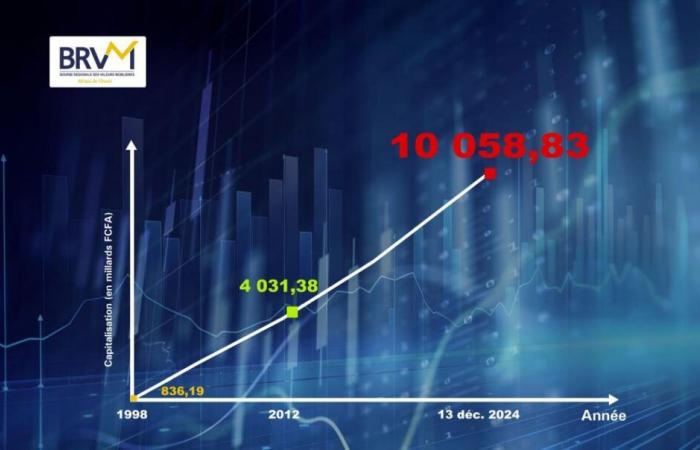 The BRVM reaches a capitalization of more than 10,000 billion CFA francs | APAnews