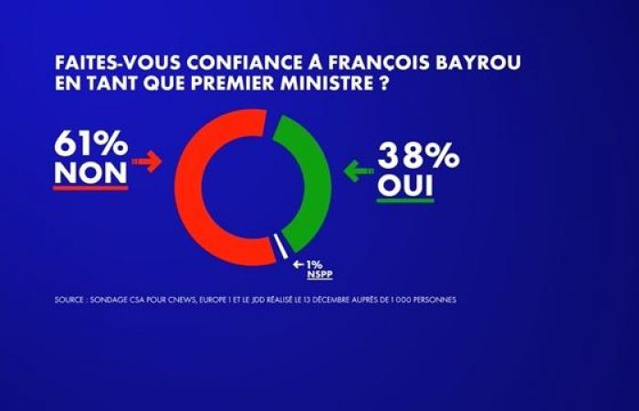 61% of French people do not trust François Bayrou as Prime Minister