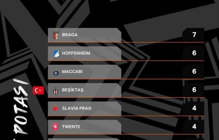 Things got heated in the Europa League! Point rankings of Galatasaray, Fenerbahçe and Beşiktaş have changed