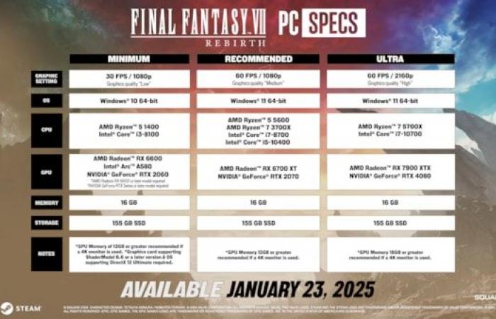 “USA TODAY’S GAME OF THE YEAR, FINAL FANTASY VII REBIRTH , COMING TO PC ON JANUARY 23, 2025”