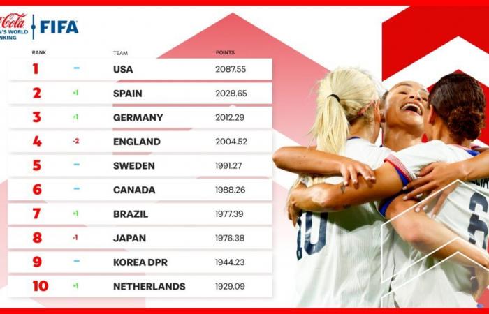 STILL NO. 1: USWNT ends year atop FIFA rankings