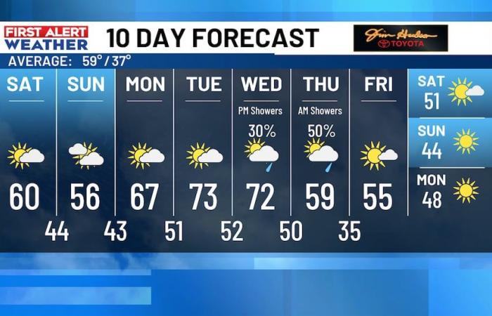 Temps are going to warm up this upcoming week.