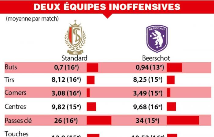 Beerschot – Standard: the opposition of the two least offensive teams in the championship