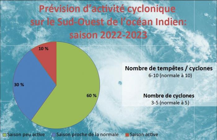 the cyclone season begins in the Indian Ocean 13/12/2024