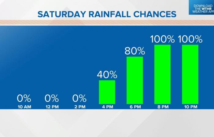 Weekend rain timeline, how much to expect