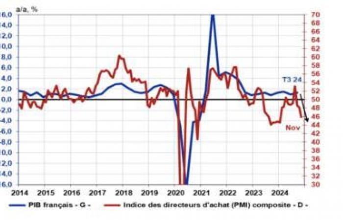 France collapses: “Welcome to economic horror!”