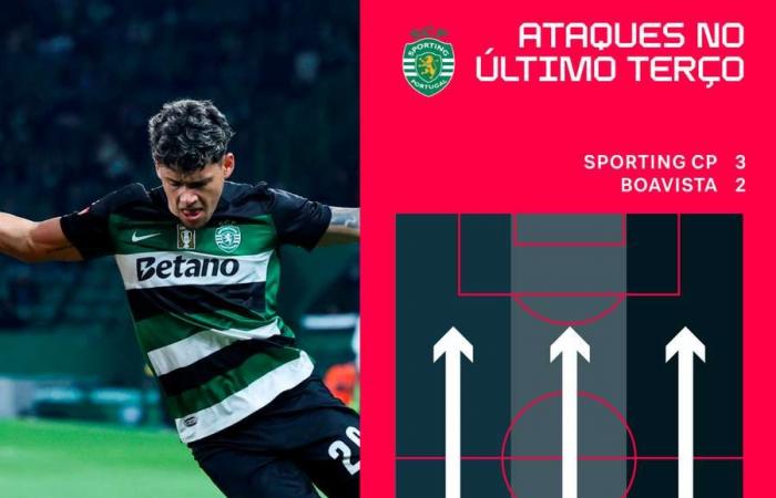 Leão hits again: Sporting returns to winning ways at the expense of Boavista