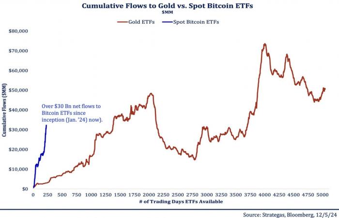 Bitcoin on December 14 – Skyrocketing adoption of BTC ETFs versus gold