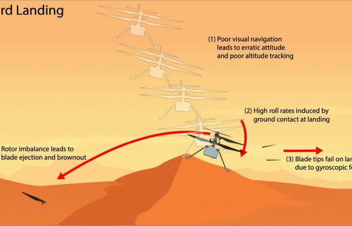 what has become of the small Martian helicopter since its accident?