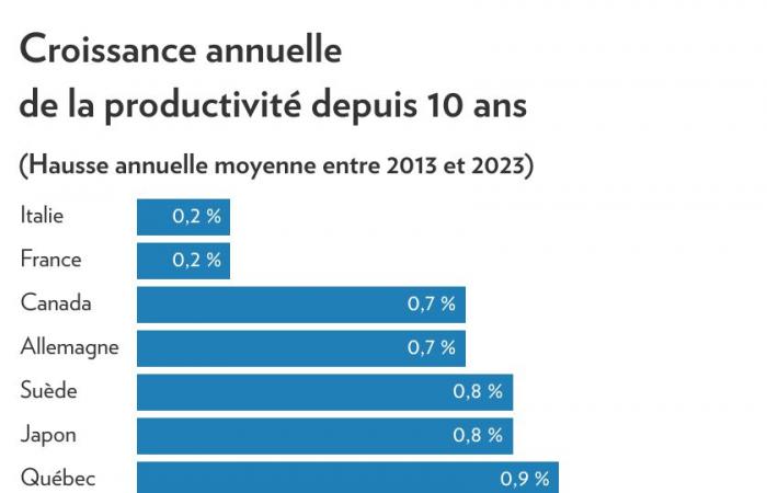 Demystifying the economy | Understanding low Canadian productivity