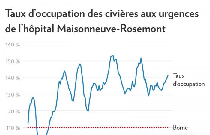 Maisonneuve-Rosemont Hospital in Montreal | Increase in compulsory overtime