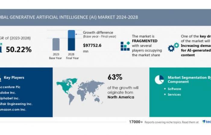 Generative AI Market To Grow By USD 97.75 Billion (2024-2028)