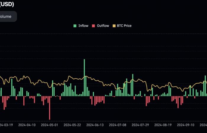 Bitcoin on December 14 – Skyrocketing adoption of BTC ETFs versus gold