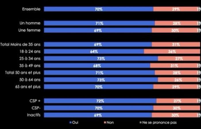 70% of French people want asylum requests from Syrian refugees to be suspended