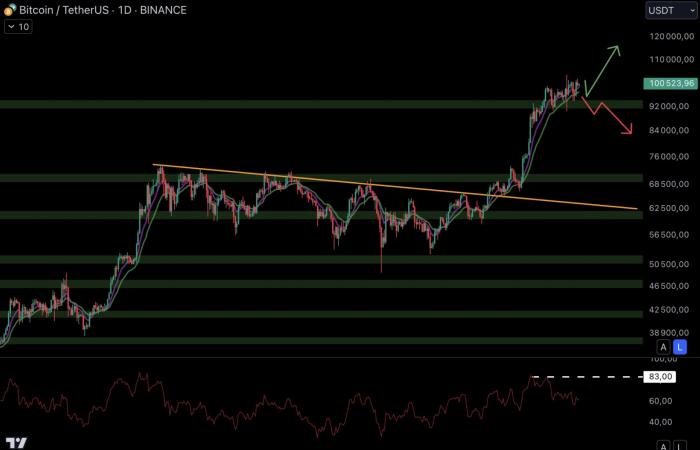 Bitcoin on December 14 – Skyrocketing adoption of BTC ETFs versus gold