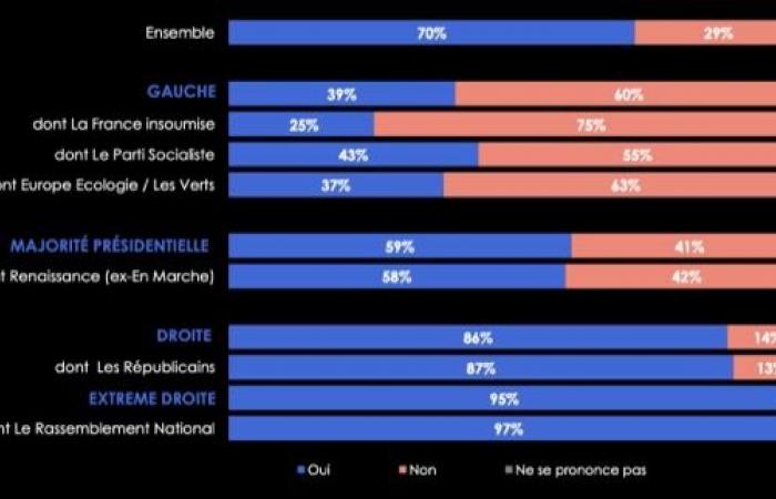 70% of French people want asylum requests from Syrian refugees to be suspended