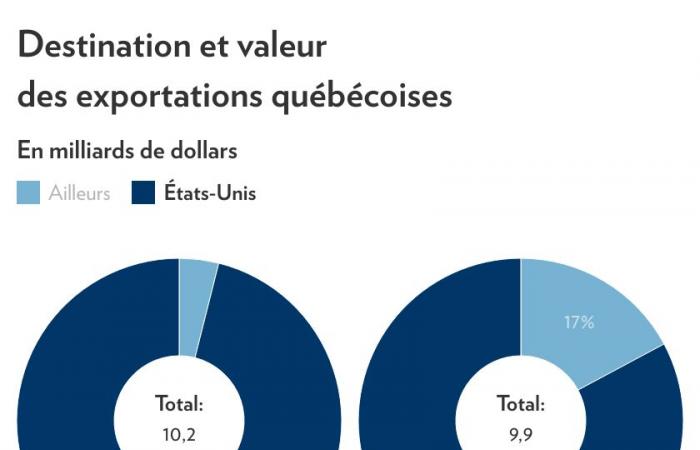 Faced with threats of American tariffs | Quebec wants to sell more to Canada