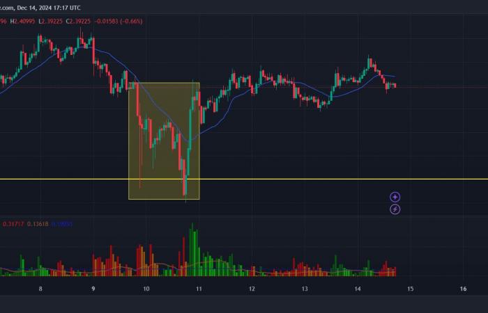 XRP Price Prediction – Could XRP drop below $2?