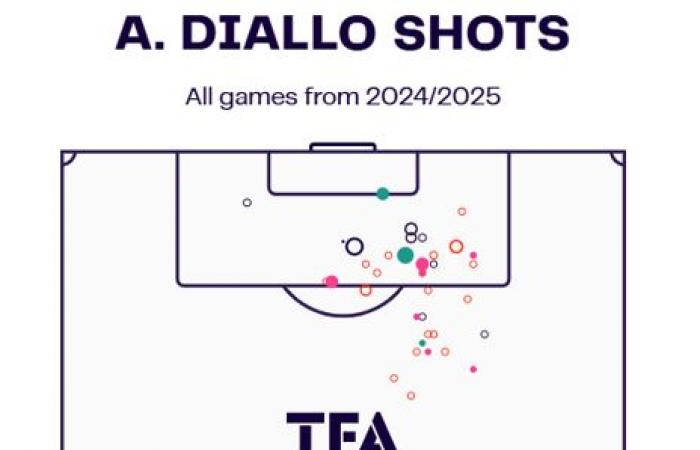 Amad Diallo Scout Report At Manchester United 2024/25