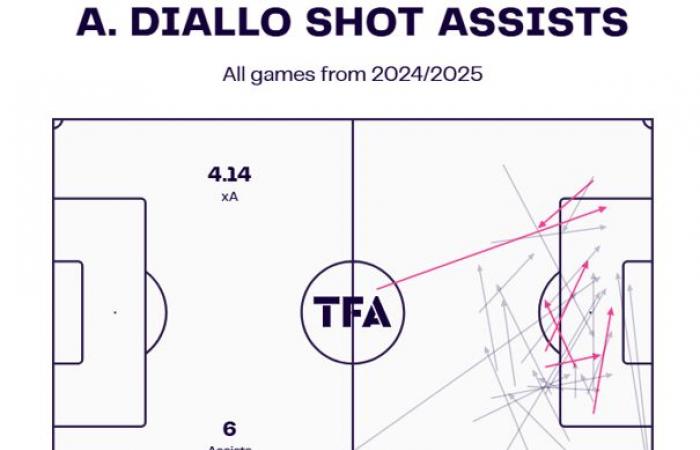 Amad Diallo Scout Report At Manchester United 2024/25