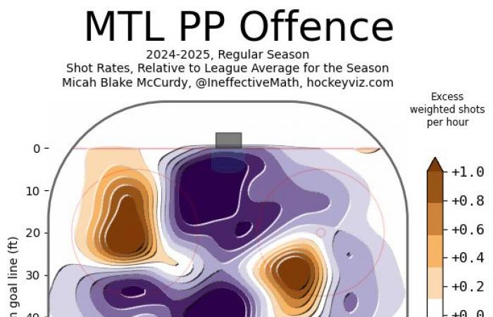 Canadian numerical advantage | The effect of Laine and Hutson is still awaited