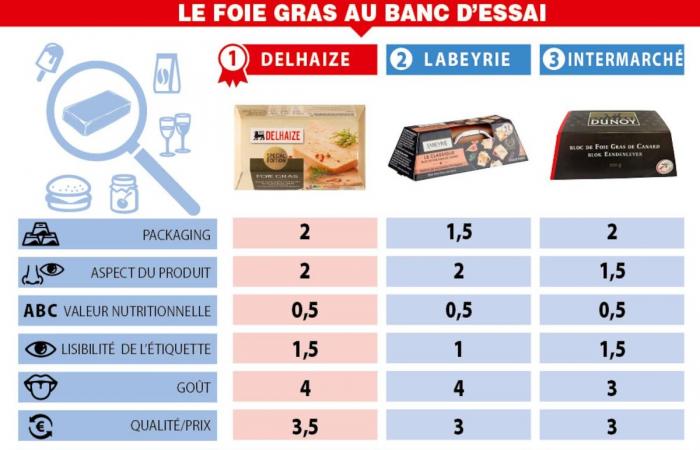 The big test of brands in party mode: for foie gras, the big brand is not the best (COMPARATIVE)