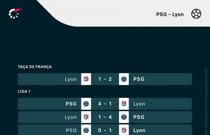 Ligue 1: PSG aims for victory to outdistance its pursuers