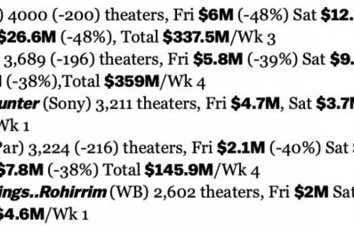 The figures for the Lord of the Rings film are catastrophic