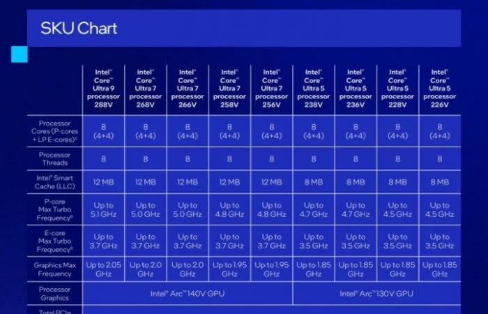 Comparison, which is the best chip for laptop?