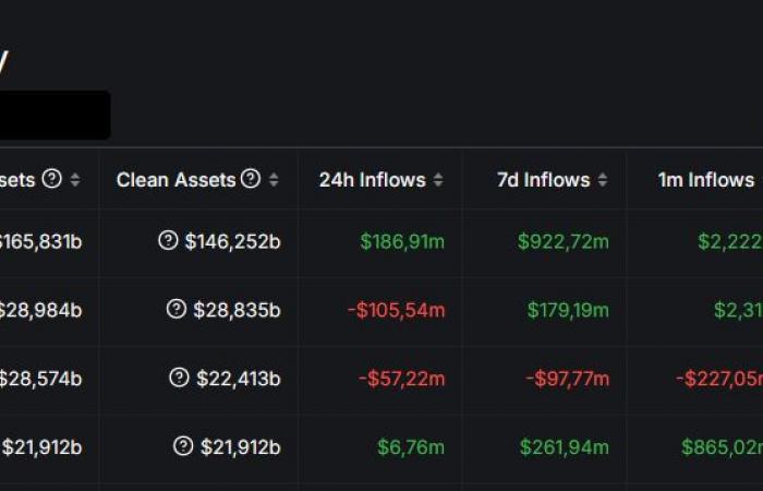 Binance remains the number 1 crypto exchange platform, with $22 billion in inflows in 2024