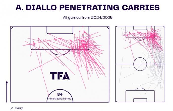 Amad Diallo Scout Report At Manchester United 2024/25