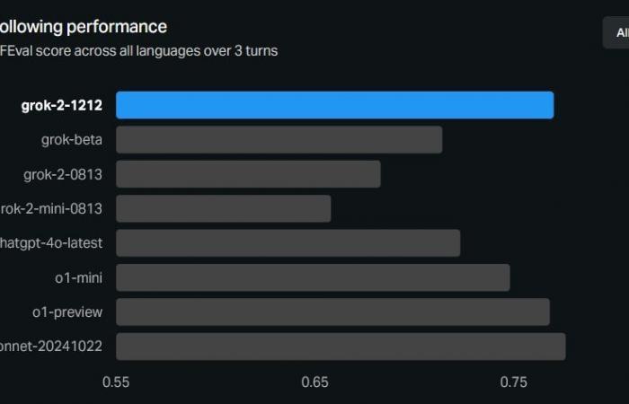 This chatbot is free, and yet it outperforms GPT-4o and o1 on ChatGPT