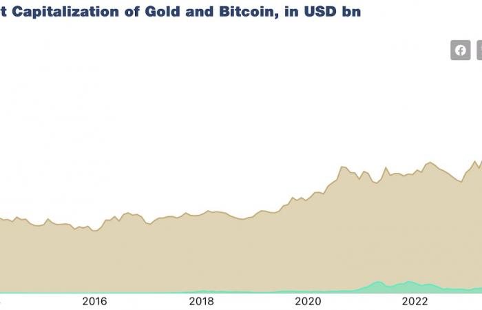 Bitcoin catches up with gold: a new ATH for the BTC-Gold ratio